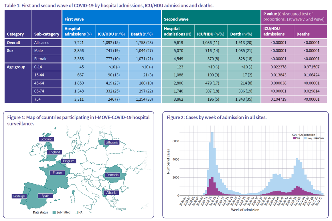 Screenshot of the poster, 'Enhanced surveillance of COVID-19 in secondary care in Europe: a tale of two waves'